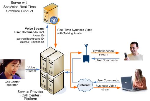 SeeVoice RT application: Visual Call Center 